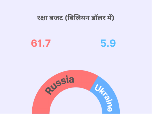 रूस और यूक्रेन विवाद मिलिट्री बजट 